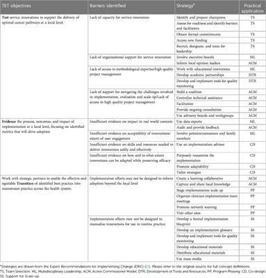 Development of an implementation science informed “Test Evidence Transition” program to improve cancer outcomes